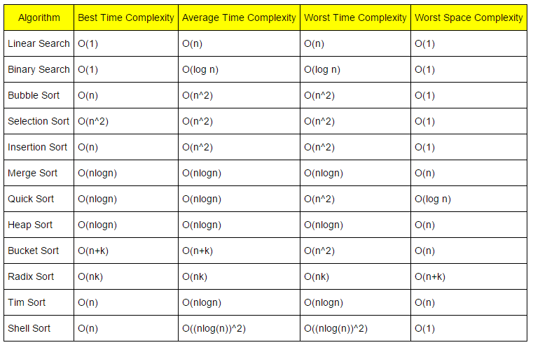 Time Complexity Chart